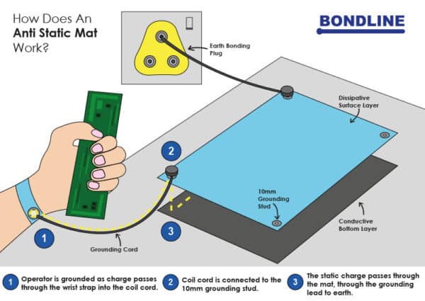 ESD Blue Bench Matting | ESD Matting | Bondline Static Control