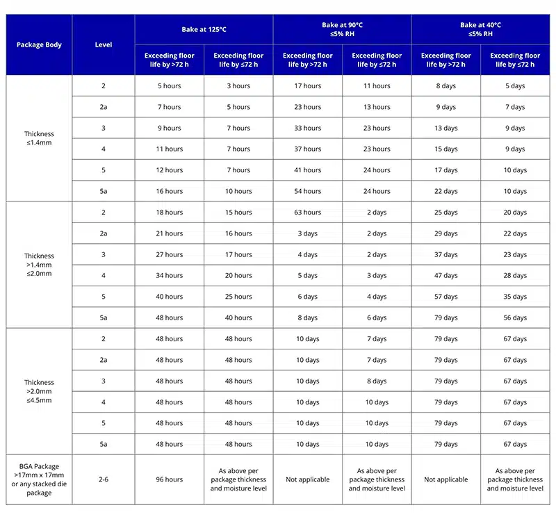 Industry standard bake times and temperatures table - Bondline