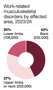 Source: https://www.hse.gov.uk/statistics/overview.htm - Bondline